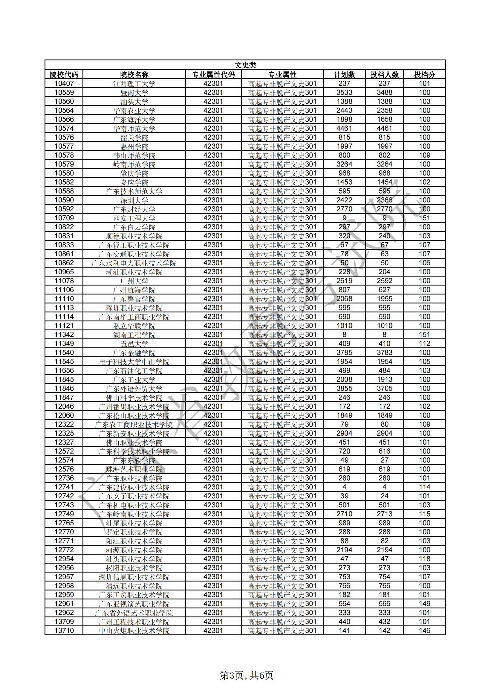 广东省2021年成人高考高中起点专科非脱产院校第一志愿投档情况(1)(1)_02.png